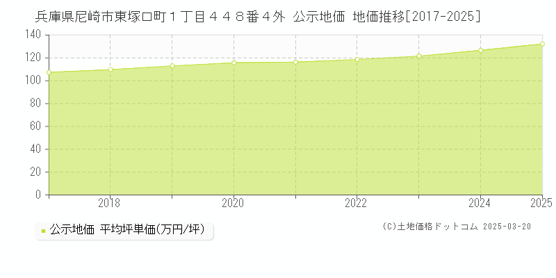 兵庫県尼崎市東塚口町１丁目４４８番４外 公示地価 地価推移[2017-2025]