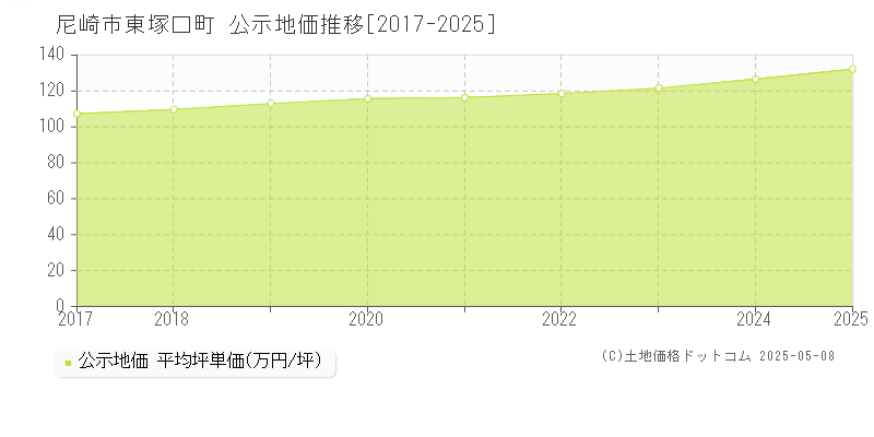 東塚口町(尼崎市)の公示地価推移グラフ(坪単価)[2017-2025年]