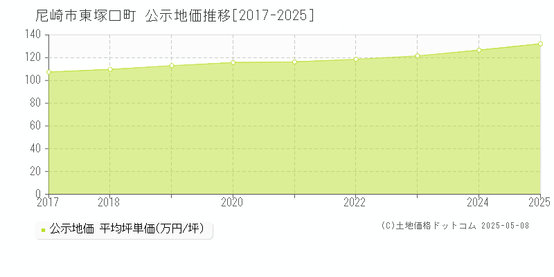 尼崎市東塚口町の地価公示推移グラフ 