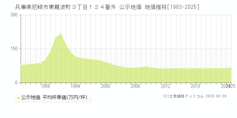 兵庫県尼崎市東難波町３丁目１２４番外 公示地価 地価推移[1983-2025]
