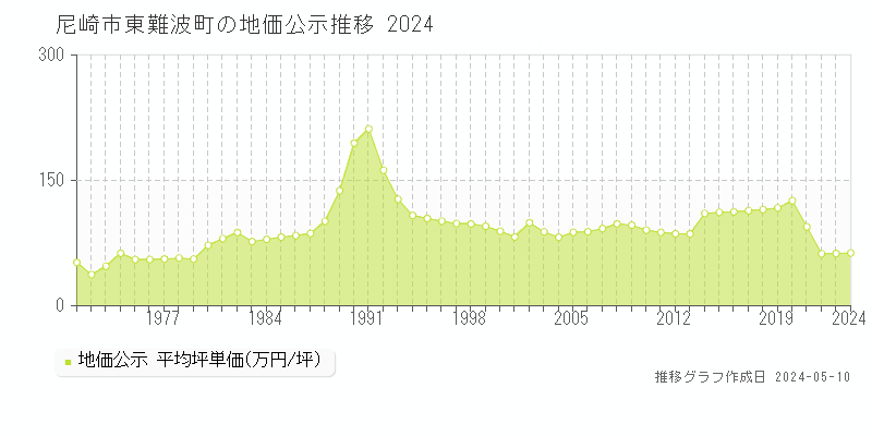 尼崎市東難波町の地価公示推移グラフ 