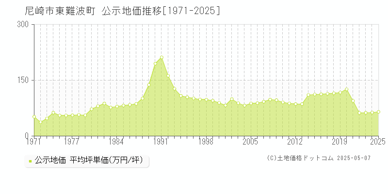 東難波町(尼崎市)の公示地価推移グラフ(坪単価)[1971-2025年]