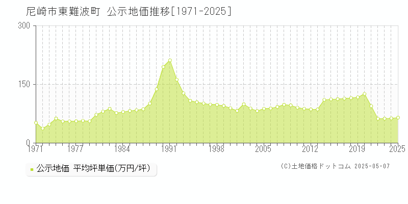 尼崎市東難波町の地価公示推移グラフ 