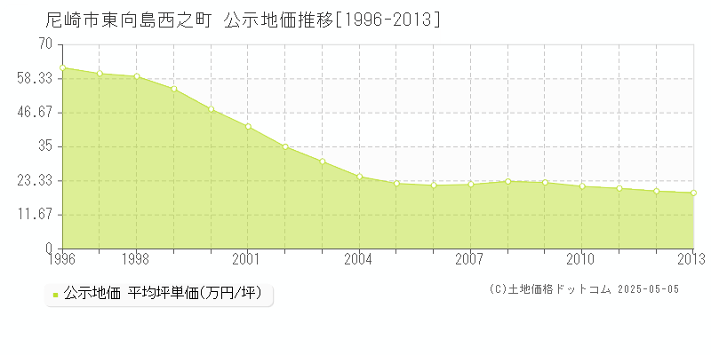 東向島西之町(尼崎市)の公示地価推移グラフ(坪単価)[1996-2013年]