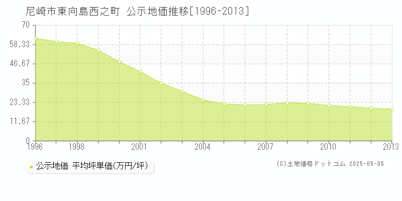 尼崎市東向島西之町の地価公示推移グラフ 