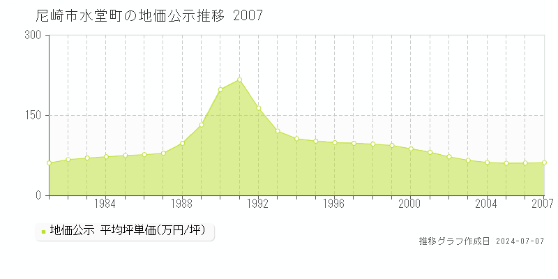 尼崎市水堂町の地価公示推移グラフ 