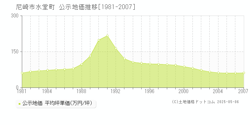 水堂町(尼崎市)の公示地価推移グラフ(坪単価)[1981-2007年]