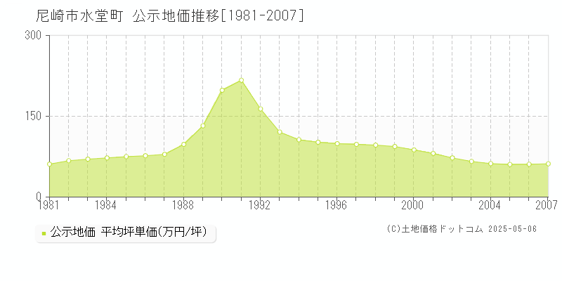 尼崎市水堂町の地価公示推移グラフ 