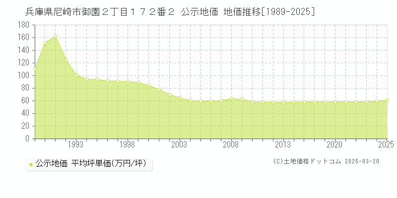 兵庫県尼崎市御園２丁目１７２番２ 公示地価 地価推移[1989-2025]