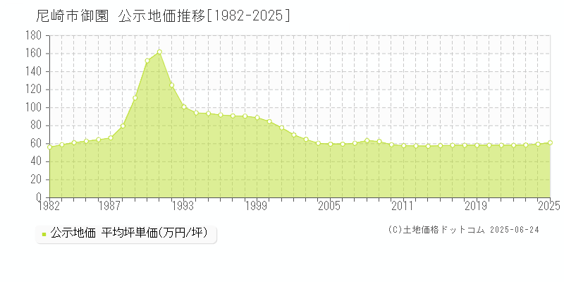 御園(尼崎市)の公示地価推移グラフ(坪単価)[1982-2025年]