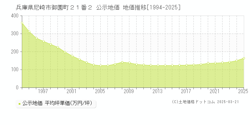 兵庫県尼崎市御園町２１番２ 公示地価 地価推移[1994-2025]