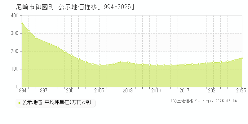 尼崎市御園町の地価公示推移グラフ 