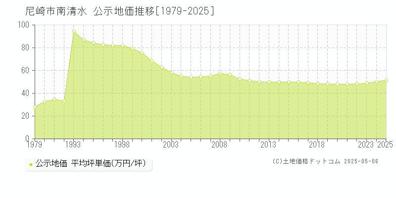南清水(尼崎市)の公示地価推移グラフ(坪単価)[1979-2025年]