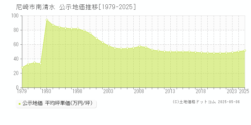 尼崎市南清水の地価公示推移グラフ 