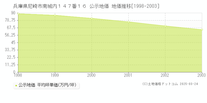 兵庫県尼崎市南城内１４７番１６ 公示地価 地価推移[1998-2003]