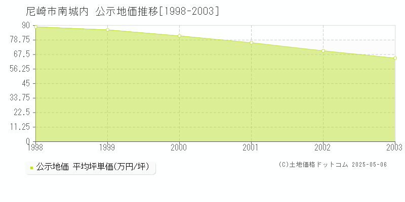 南城内(尼崎市)の公示地価推移グラフ(坪単価)[1998-2003年]