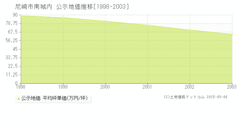 尼崎市南城内の地価公示推移グラフ 