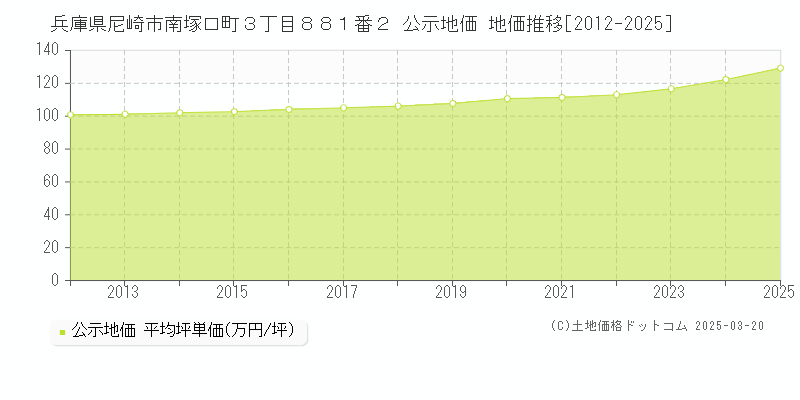 兵庫県尼崎市南塚口町３丁目８８１番２ 公示地価 地価推移[2012-2025]