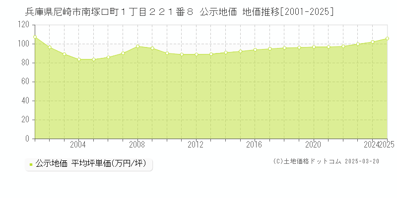兵庫県尼崎市南塚口町１丁目２２１番８ 公示地価 地価推移[2001-2025]