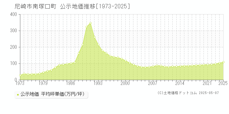 南塚口町(尼崎市)の公示地価推移グラフ(坪単価)[1973-2025年]