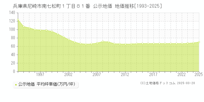 兵庫県尼崎市南七松町１丁目８１番 公示地価 地価推移[1993-2025]
