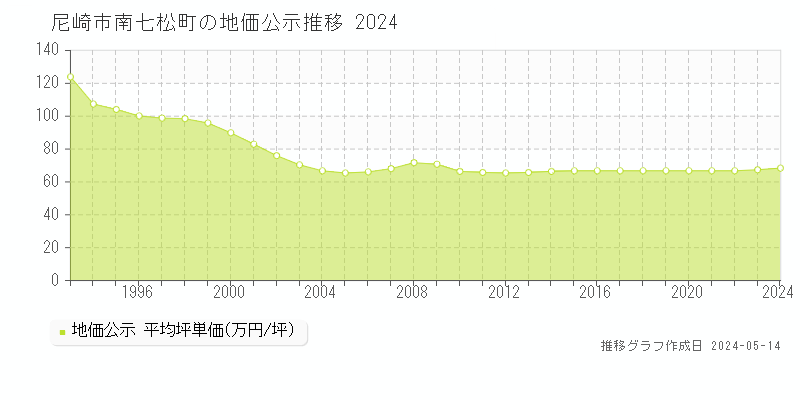 尼崎市南七松町の地価公示推移グラフ 