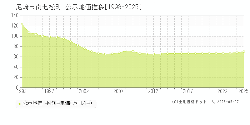 南七松町(尼崎市)の公示地価推移グラフ(坪単価)[1993-2025年]
