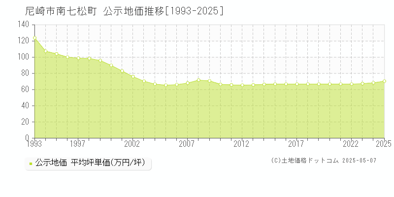 尼崎市南七松町の地価公示推移グラフ 