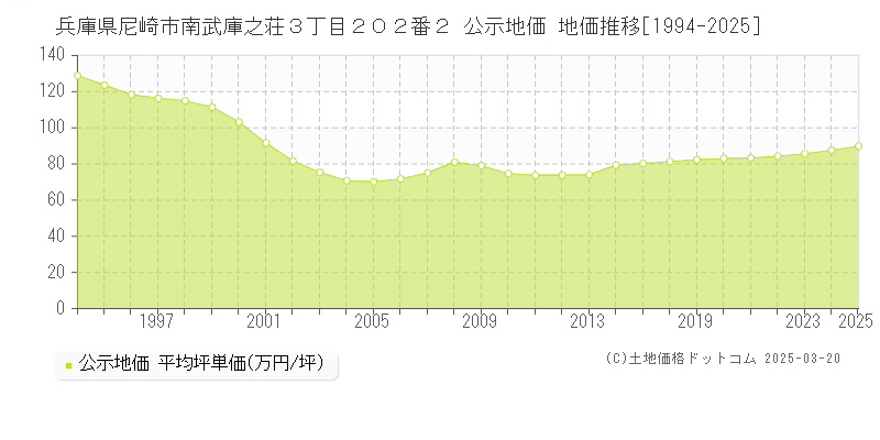 兵庫県尼崎市南武庫之荘３丁目２０２番２ 公示地価 地価推移[1994-2025]