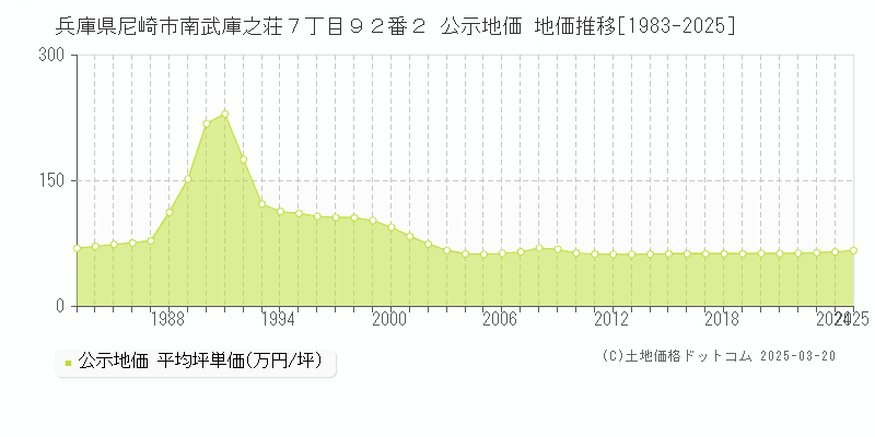 兵庫県尼崎市南武庫之荘７丁目９２番２ 公示地価 地価推移[1983-2025]
