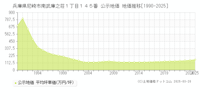 兵庫県尼崎市南武庫之荘１丁目１４５番 公示地価 地価推移[1990-2025]