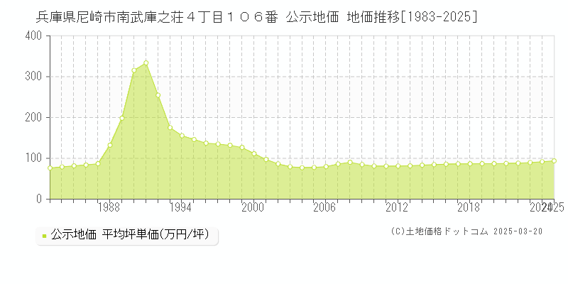 兵庫県尼崎市南武庫之荘４丁目１０６番 公示地価 地価推移[1983-2025]