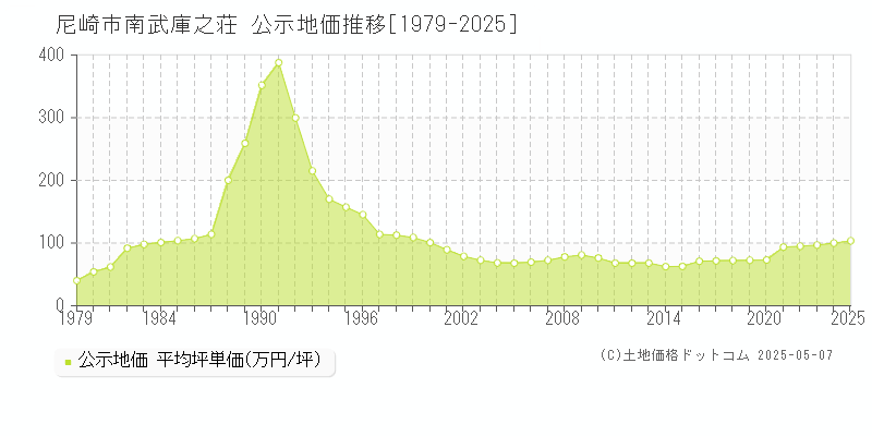 南武庫之荘(尼崎市)の公示地価推移グラフ(坪単価)[1979-2025年]