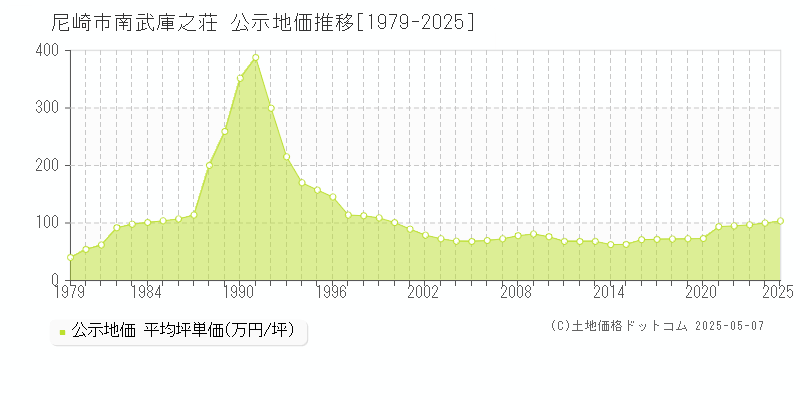 尼崎市南武庫之荘の地価公示推移グラフ 