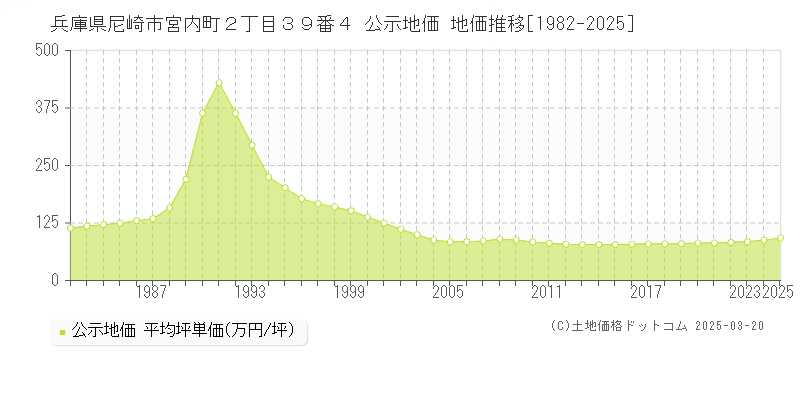 兵庫県尼崎市宮内町２丁目３９番４ 公示地価 地価推移[1982-2025]