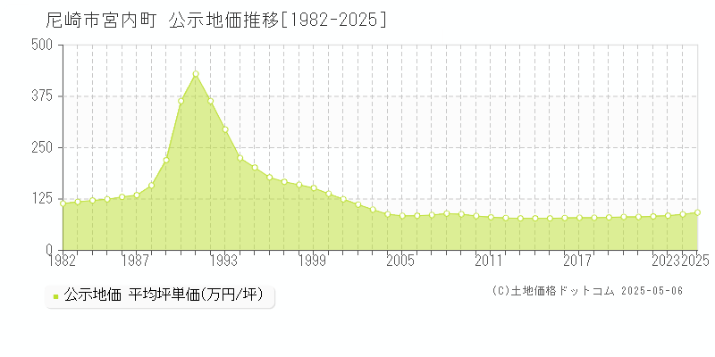 宮内町(尼崎市)の公示地価推移グラフ(坪単価)[1982-2025年]