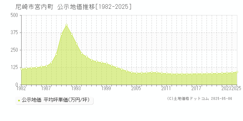 尼崎市宮内町の地価公示推移グラフ 