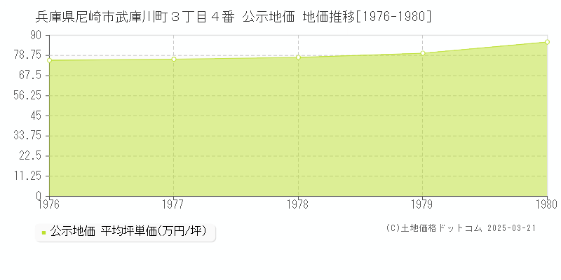 兵庫県尼崎市武庫川町３丁目４番 公示地価 地価推移[1976-1980]
