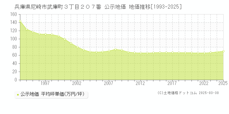 兵庫県尼崎市武庫町３丁目２０７番 公示地価 地価推移[1993-2025]