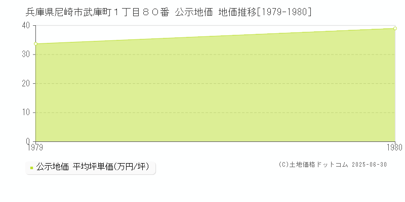兵庫県尼崎市武庫町１丁目８０番 公示地価 地価推移[1979-1980]