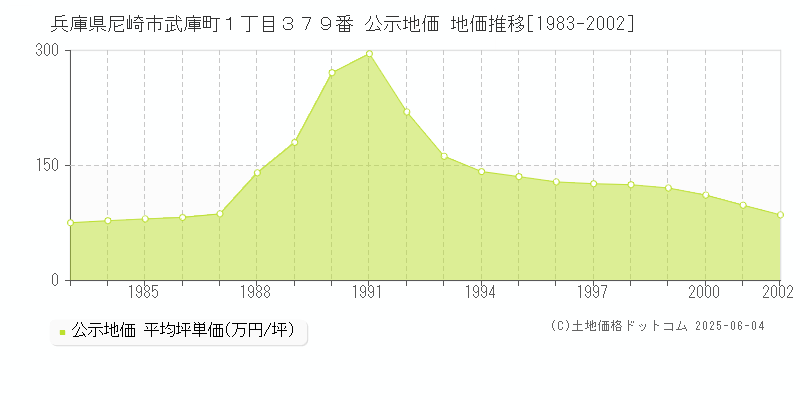 兵庫県尼崎市武庫町１丁目３７９番 公示地価 地価推移[1983-2002]