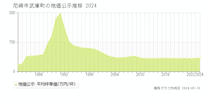 尼崎市武庫町の地価公示推移グラフ 
