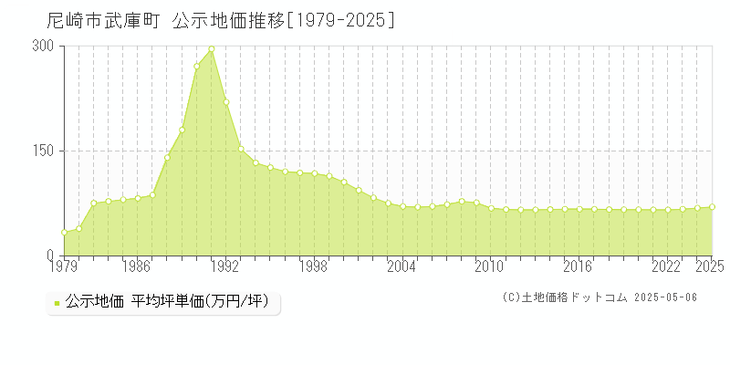 武庫町(尼崎市)の公示地価推移グラフ(坪単価)[1979-2025年]
