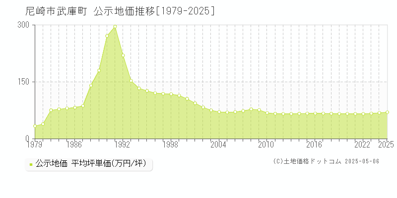 尼崎市武庫町の地価公示推移グラフ 