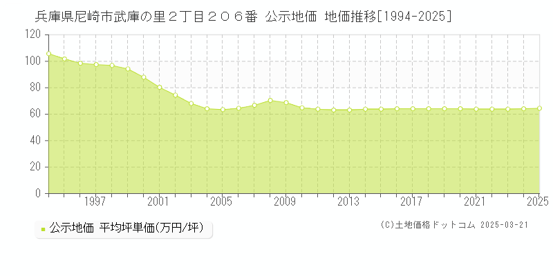 兵庫県尼崎市武庫の里２丁目２０６番 公示地価 地価推移[1994-2025]
