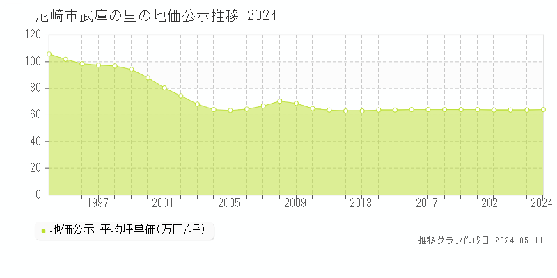 尼崎市武庫の里の地価公示推移グラフ 