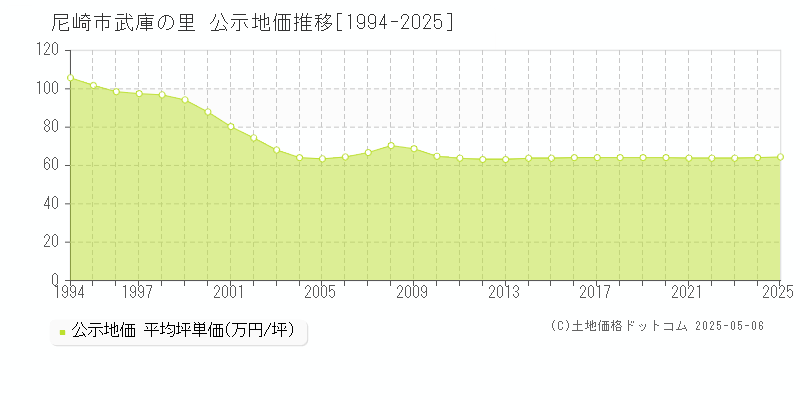 武庫の里(尼崎市)の公示地価推移グラフ(坪単価)[1994-2025年]