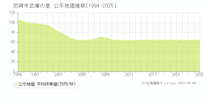 尼崎市武庫の里の地価公示推移グラフ 