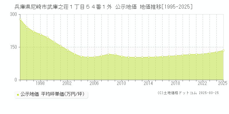 兵庫県尼崎市武庫之荘１丁目５４番１外 公示地価 地価推移[1995-2025]
