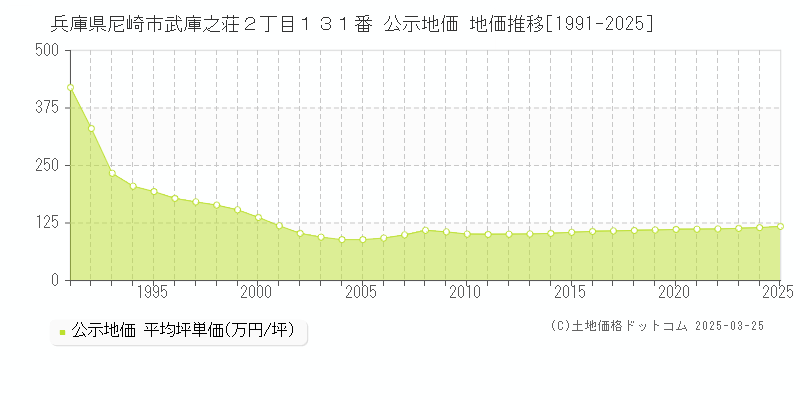 兵庫県尼崎市武庫之荘２丁目１３１番 公示地価 地価推移[1991-2025]
